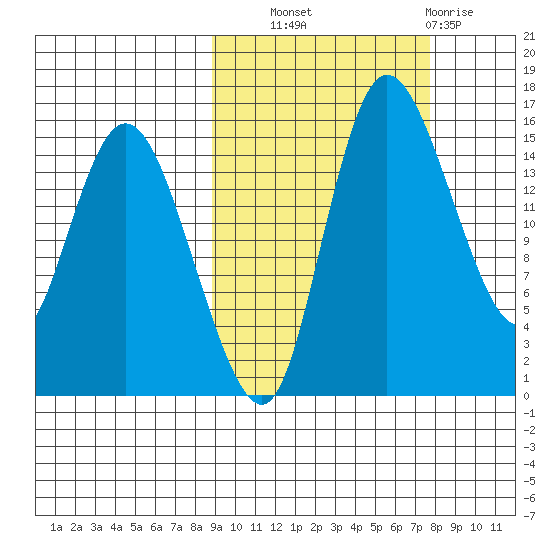 Egegik River Entrance tide chart for Wednesday, October 8, 2025