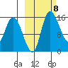 Egegik River Entrance tide chart for Wednesday, October 8, 2025