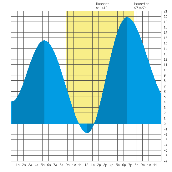 Egegik River Entrance tide chart for Thursday, October 9, 2025