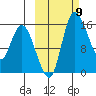 Egegik River Entrance tide chart for Thursday, October 9, 2025
