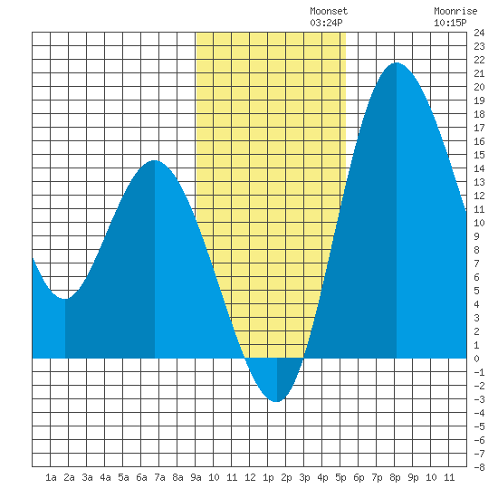 Egegik River Entrance tide chart for Monday, November 10, 2025