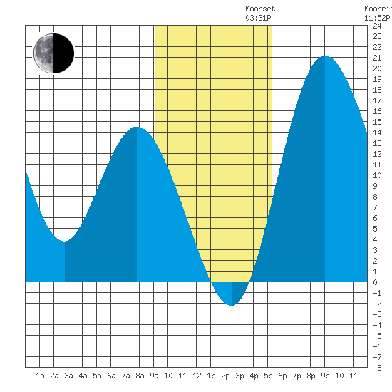 Egegik River Entrance tide chart for Tuesday, November 11, 2025