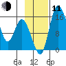 Egegik River Entrance tide chart for Tuesday, November 11, 2025