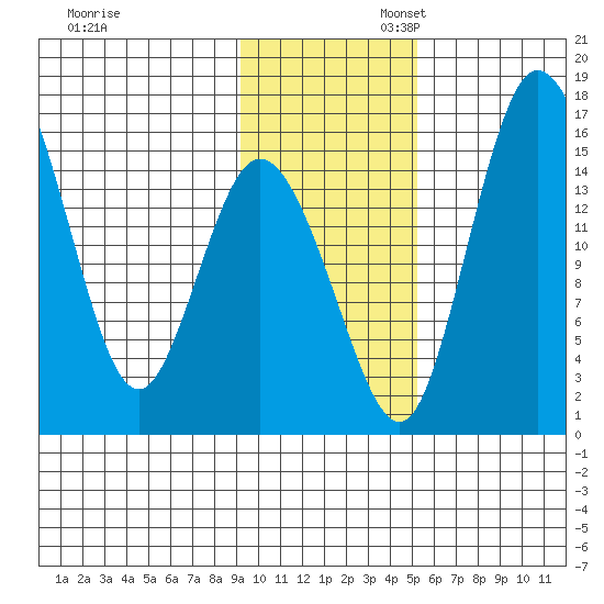 Egegik River Entrance tide chart for Thursday, November 13, 2025