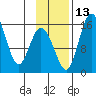 Egegik River Entrance tide chart for Thursday, November 13, 2025