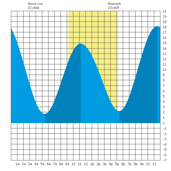 Egegik River Entrance tide chart for Friday, November 14, 2025