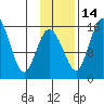 Egegik River Entrance tide chart for Friday, November 14, 2025