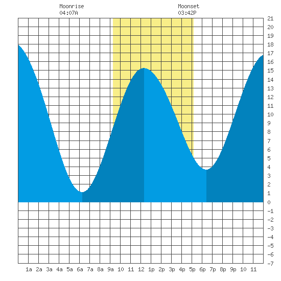 Egegik River Entrance tide chart for Saturday, November 15, 2025