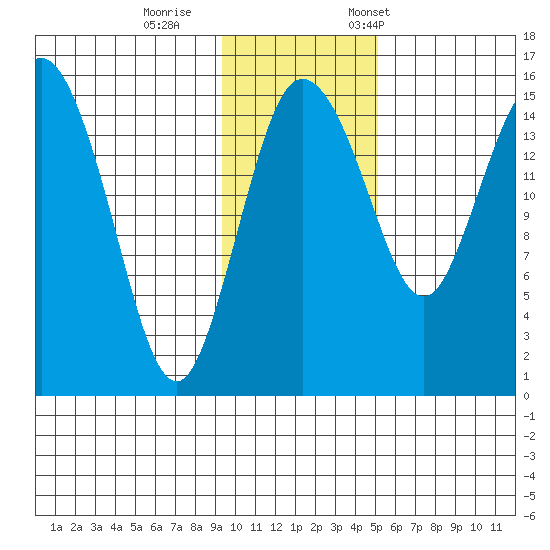 Egegik River Entrance tide chart for Sunday, November 16, 2025