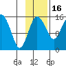 Egegik River Entrance tide chart for Sunday, November 16, 2025