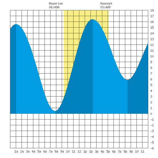 Egegik River Entrance tide chart for Monday, November 17, 2025