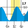 Egegik River Entrance tide chart for Monday, November 17, 2025