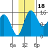Egegik River Entrance tide chart for Tuesday, November 18, 2025