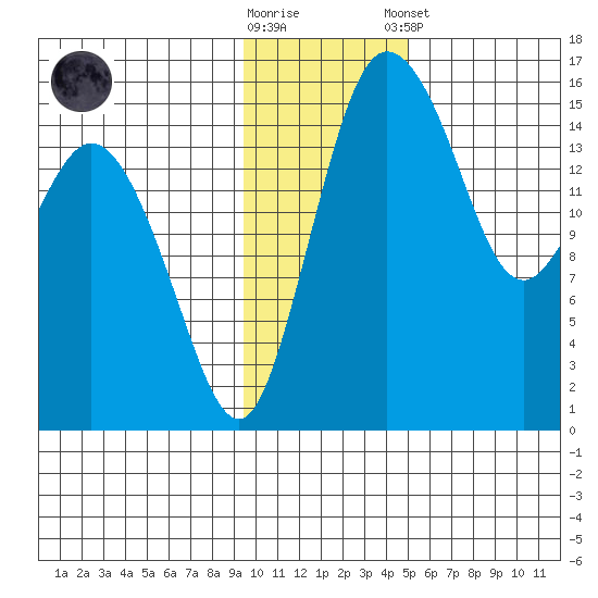 Egegik River Entrance tide chart for Wednesday, November 19, 2025