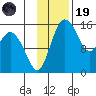 Egegik River Entrance tide chart for Wednesday, November 19, 2025