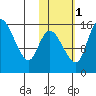 Egegik River Entrance tide chart for Saturday, November 1, 2025