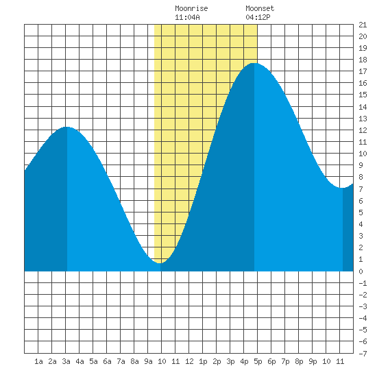 Egegik River Entrance tide chart for Thursday, November 20, 2025