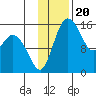 Egegik River Entrance tide chart for Thursday, November 20, 2025