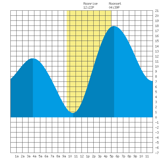 Egegik River Entrance tide chart for Friday, November 21, 2025