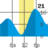 Egegik River Entrance tide chart for Friday, November 21, 2025