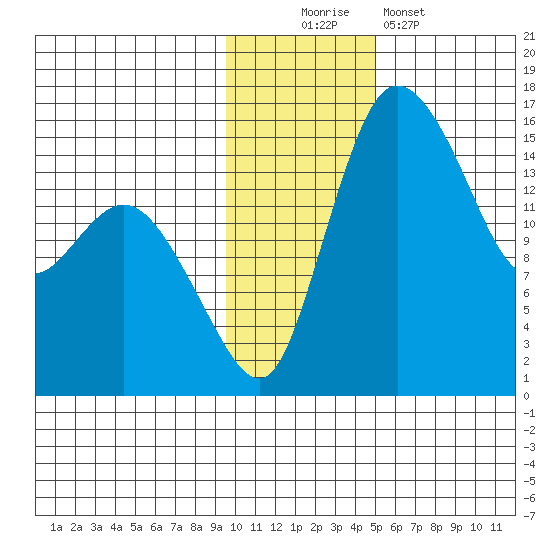 Egegik River Entrance tide chart for Saturday, November 22, 2025