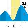Egegik River Entrance tide chart for Saturday, November 22, 2025