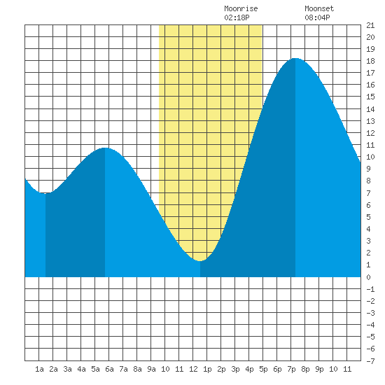 Egegik River Entrance tide chart for Monday, November 24, 2025