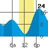Egegik River Entrance tide chart for Monday, November 24, 2025