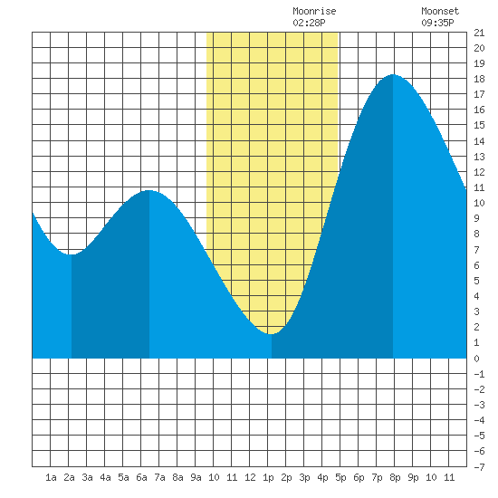 Egegik River Entrance tide chart for Tuesday, November 25, 2025