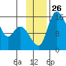Egegik River Entrance tide chart for Wednesday, November 26, 2025
