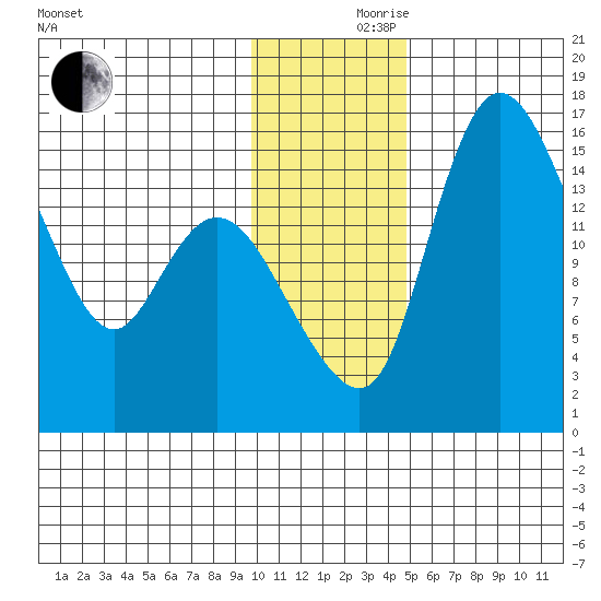 Egegik River Entrance tide chart for Thursday, November 27, 2025