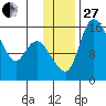 Egegik River Entrance tide chart for Thursday, November 27, 2025