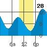 Egegik River Entrance tide chart for Friday, November 28, 2025