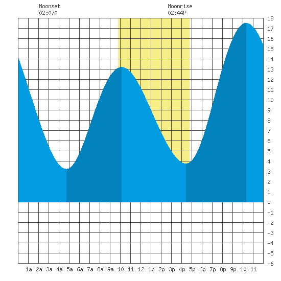 Egegik River Entrance tide chart for Saturday, November 29, 2025