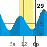 Egegik River Entrance tide chart for Saturday, November 29, 2025