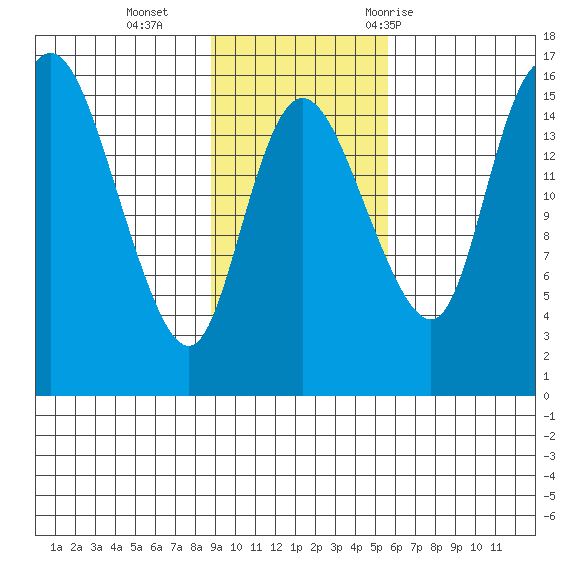 Egegik River Entrance tide chart for Sunday, November 2, 2025