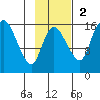 Egegik River Entrance tide chart for Sunday, November 2, 2025