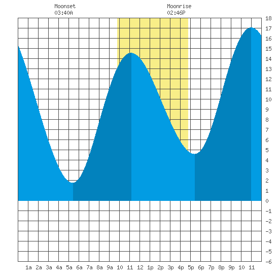Egegik River Entrance tide chart for Sunday, November 30, 2025