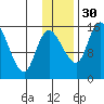 Egegik River Entrance tide chart for Sunday, November 30, 2025