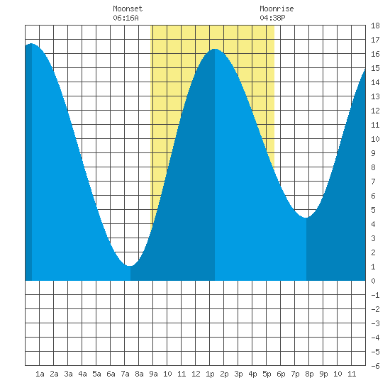 Egegik River Entrance tide chart for Monday, November 3, 2025