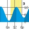 Egegik River Entrance tide chart for Monday, November 3, 2025