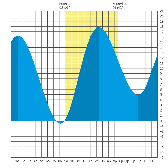 Egegik River Entrance tide chart for Tuesday, November 4, 2025