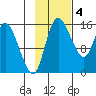 Egegik River Entrance tide chart for Tuesday, November 4, 2025