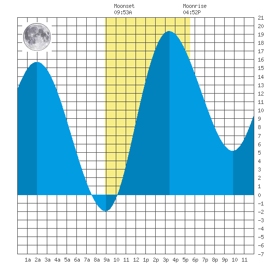 Egegik River Entrance tide chart for Wednesday, November 5, 2025