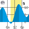 Egegik River Entrance tide chart for Wednesday, November 5, 2025