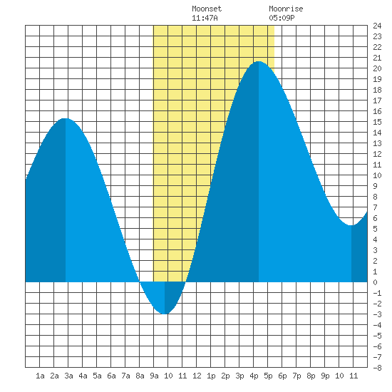 Egegik River Entrance tide chart for Thursday, November 6, 2025