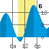 Egegik River Entrance tide chart for Thursday, November 6, 2025