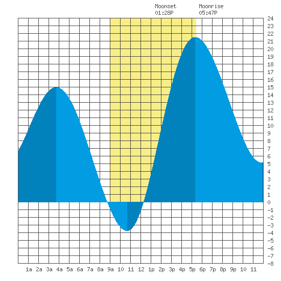 Egegik River Entrance tide chart for Friday, November 7, 2025