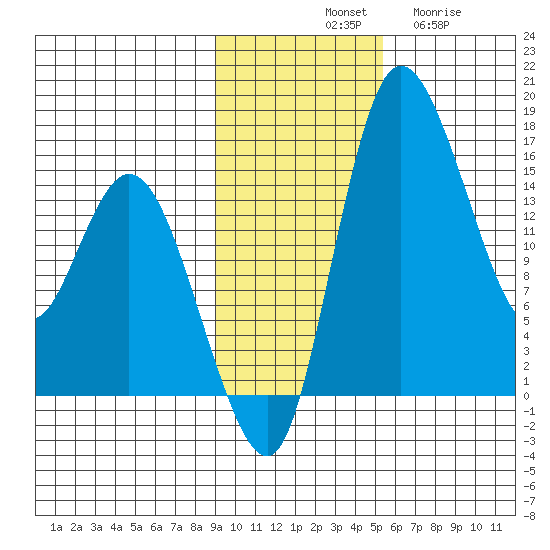 Egegik River Entrance tide chart for Saturday, November 8, 2025