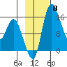 Egegik River Entrance tide chart for Saturday, November 8, 2025